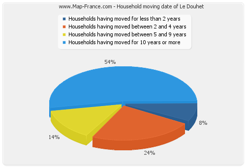 Household moving date of Le Douhet
